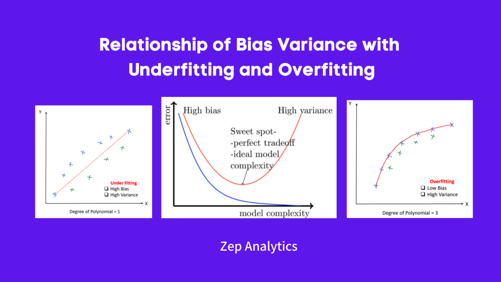 Relationship of Bias Variance with Underfitting and Overfitting