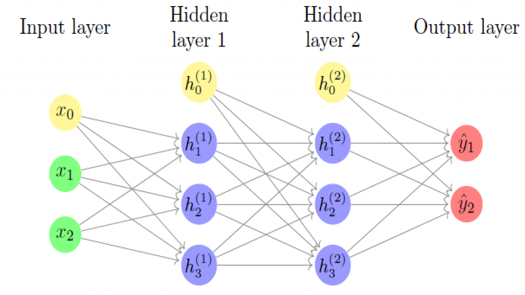 Back Propagation explained in easy words !!