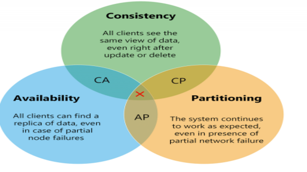 Distributed Web Services