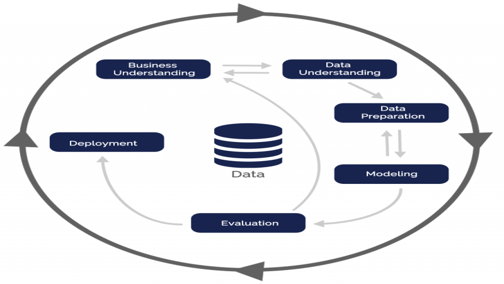 CRISP Framework for Data Analytics